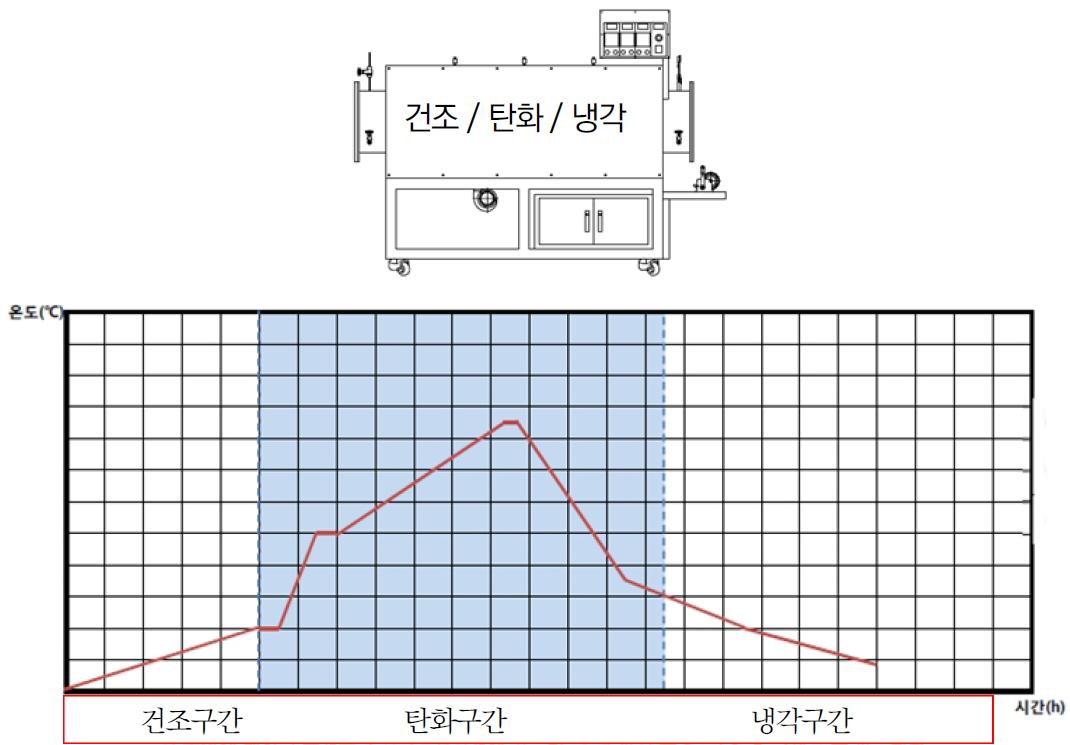 단일 장비를 사용한 동합 공정상의 싸이클 (목질판상재 두께 22∼30㎜)