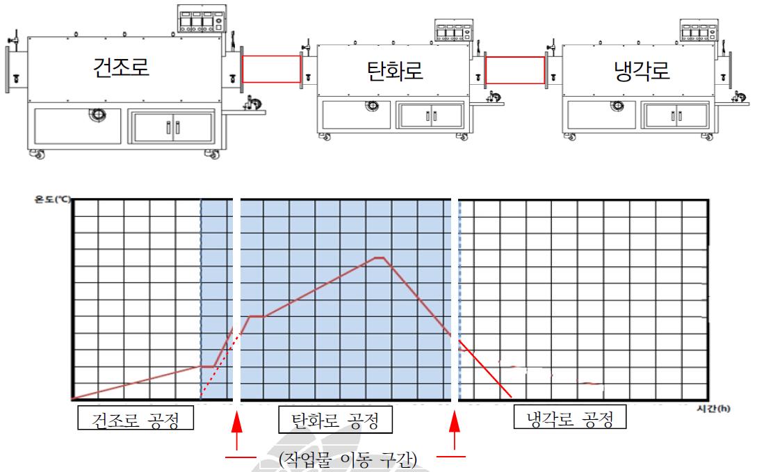 공정별 장비를 사용한 독립 공정 싸이클