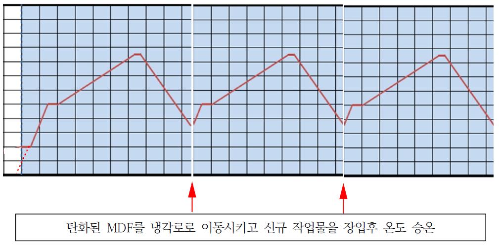 독립 연계 공정상에서의 탄화로 연속 운용 싸이클