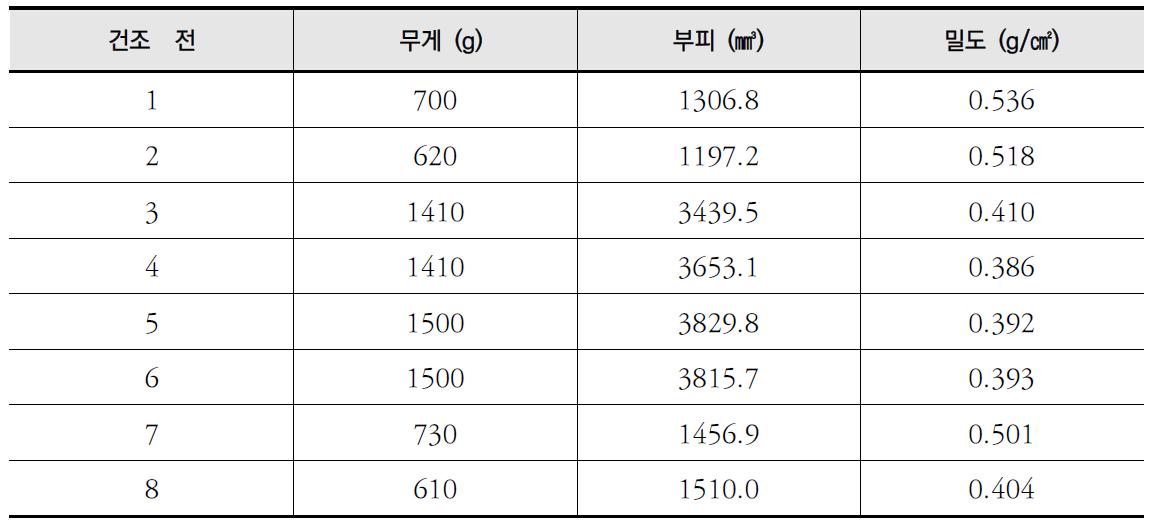 건조 후 MDF의 치수 변화