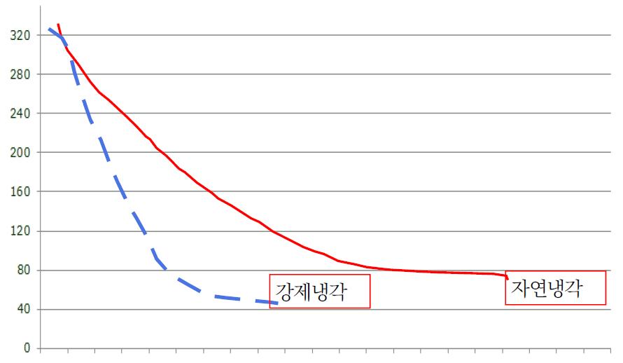 자연냉각 싸이클과 강제 냉각 싸이클 비교