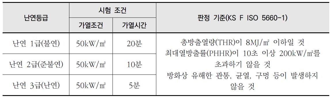 콘칼로리미터법에 의한 건축내장재료의 난연성능 판정 기준