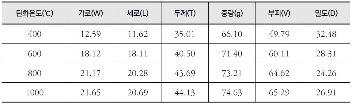 탄화온도에 따른 MDF의 치수, 중량, 부피 및 밀도 감소율