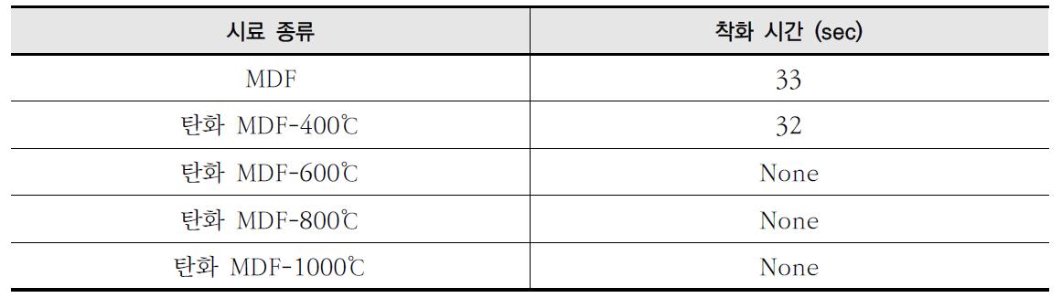 MDF와 온도별 탄화보드의 착화 시간