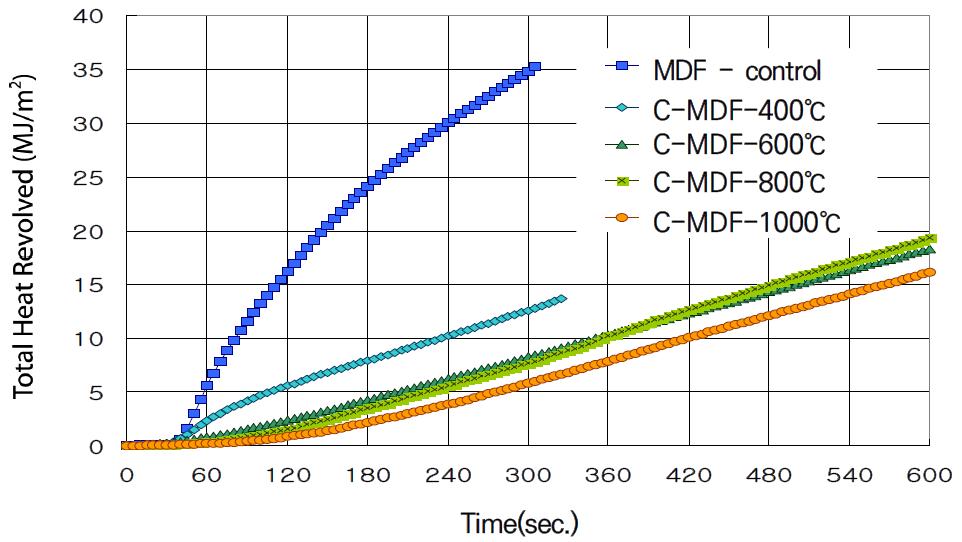MDF 및 온도별 탄화보드의 시간에 따른 총열방출율