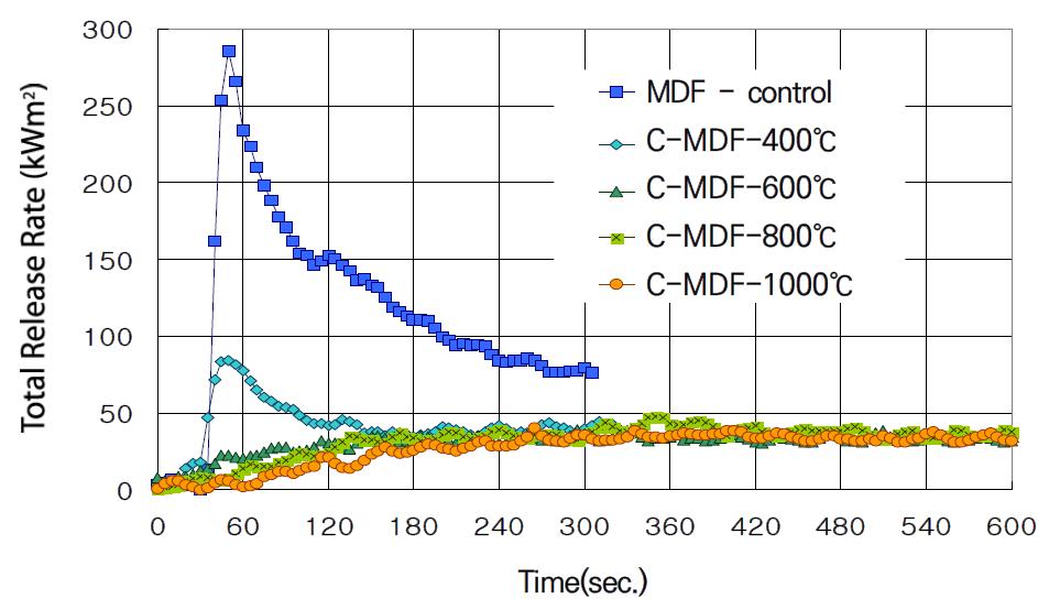 MDF 및 온도별 탄화보드의 시간에 따른 최대열방출율