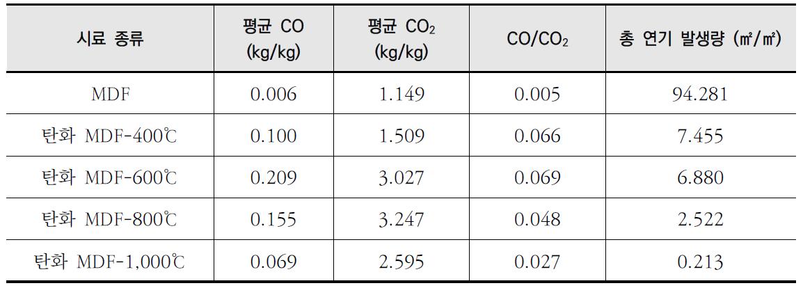 MDF 및 온도별 탄화보드의 총 연기 방출 따른 CO, CO2 함유량