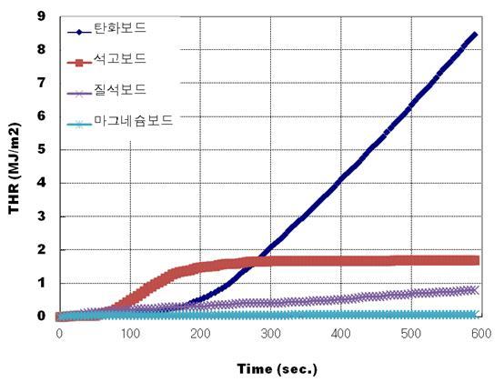 1000℃에서 제조한 탄화보드와 난연성 건축재료의 총열방출량