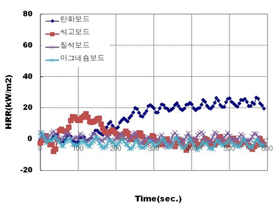 1000℃에서 제조한 탄화보드와 난연성 건축재료의 최대열방출율