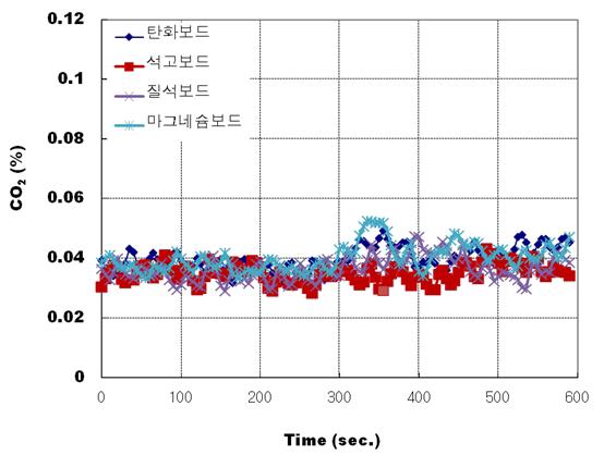 1000℃에서 제조한 탄화보드와 난연성 건축재료의 CO2 발생량