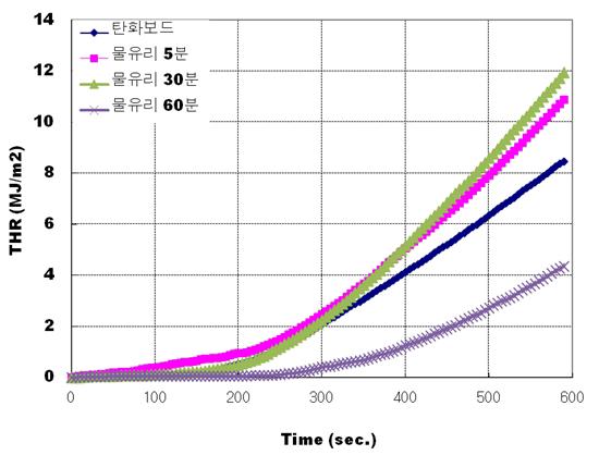 물유리 함침 시간에 따른 탄화보드의 총방출열량