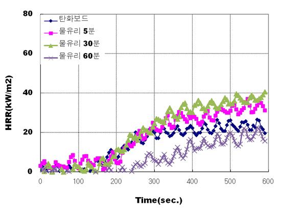 물유리 함침 시간에 따른 탄화보드의 최대열방출률
