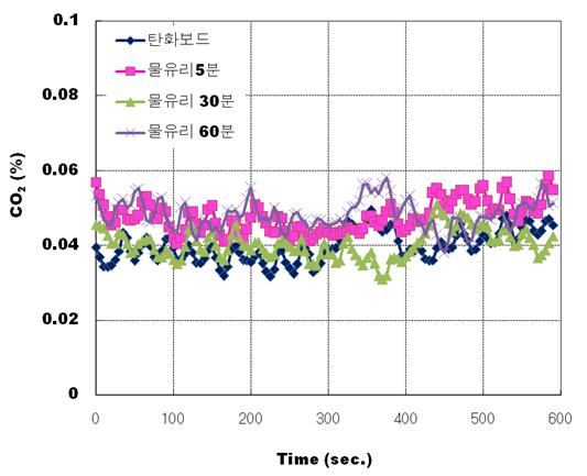 물유리 함침 시간에 따른 탄화보드의 연소 중 CO2 발생량