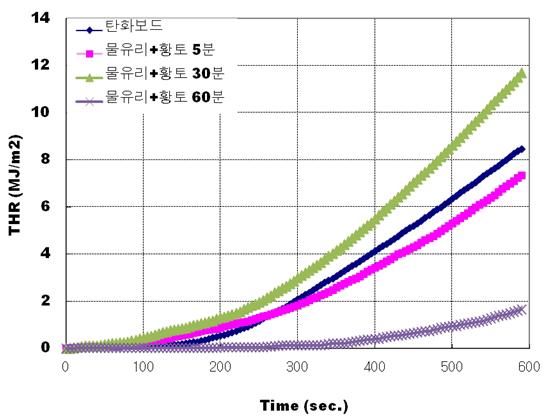 물유리 및 황토 함침 시간에 따른 탄화보드의 총방출열량