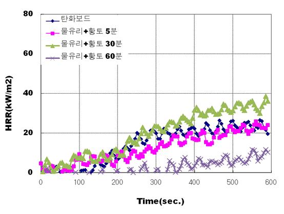 물유리 및 황토 함침 시간에 따른 탄화보드의 최대열방출률