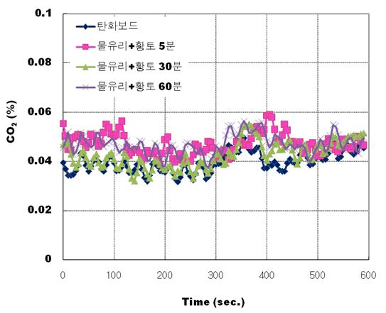 물유리 및 황토 함침 시간에 따른 탄화보드의 연소 중 CO2 발생량