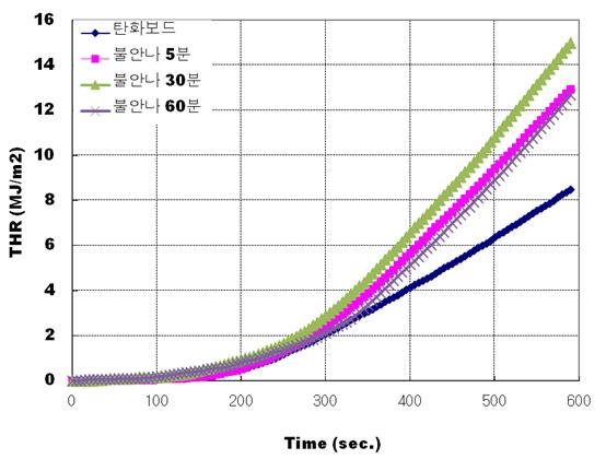 난연제 함침 시간에 따른 탄화보드의 총방출열량