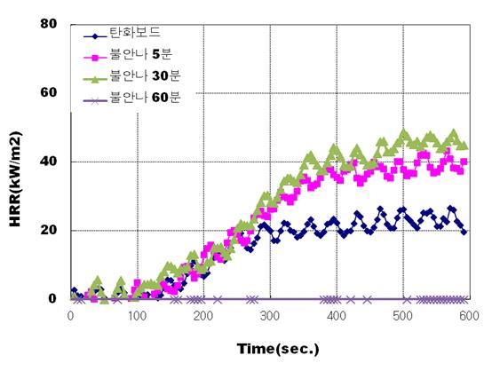 난연제 함침 시간에 따른 탄화보드의 최대열방출률