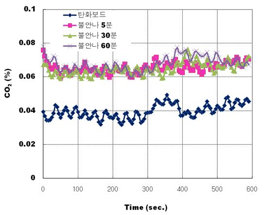 난연제 함침 시간에 따른 탄화보드의 CO2 발생량