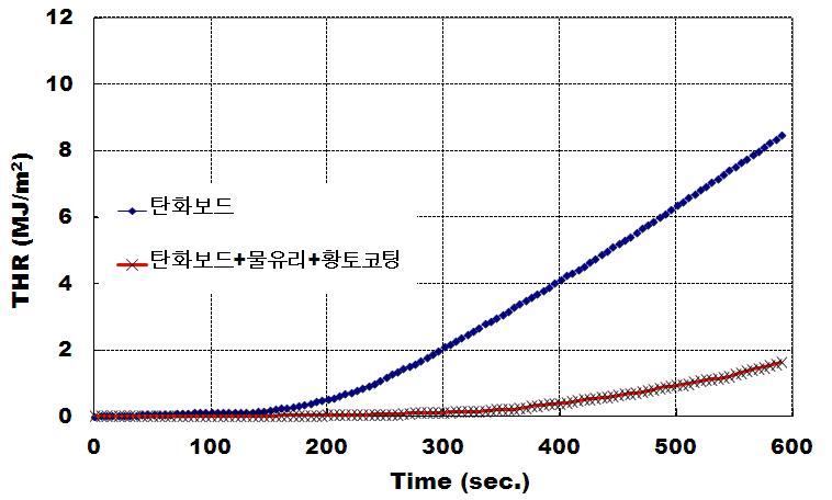 난연처리 탄화보드의 총방출열량