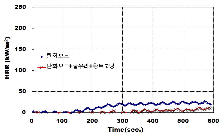 난연처리 탄화보드의 최대열방출률