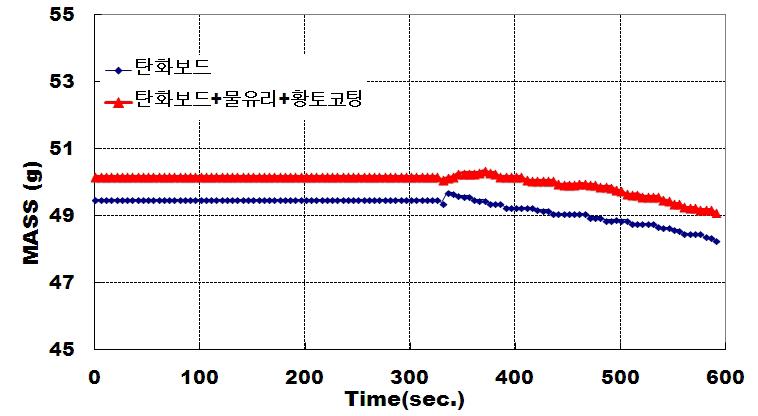 난연처리 탄화보드의 중량감소율