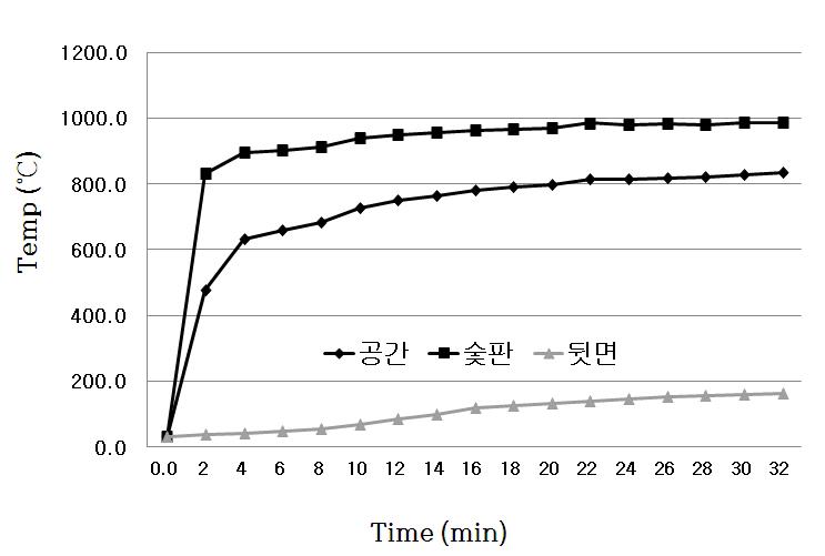 탄화보드 복합패널의 온도변화