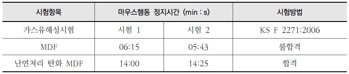 탄화보드 복합패널의 가스유해성