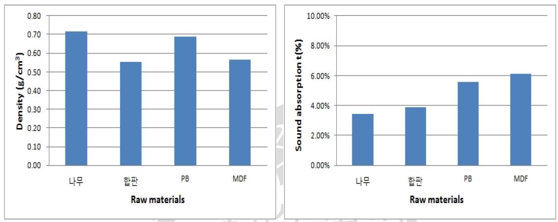 원재료별 밀도와 흡음특성