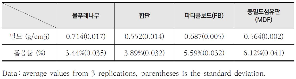 원재료 종류별 밀도와 흡음특성