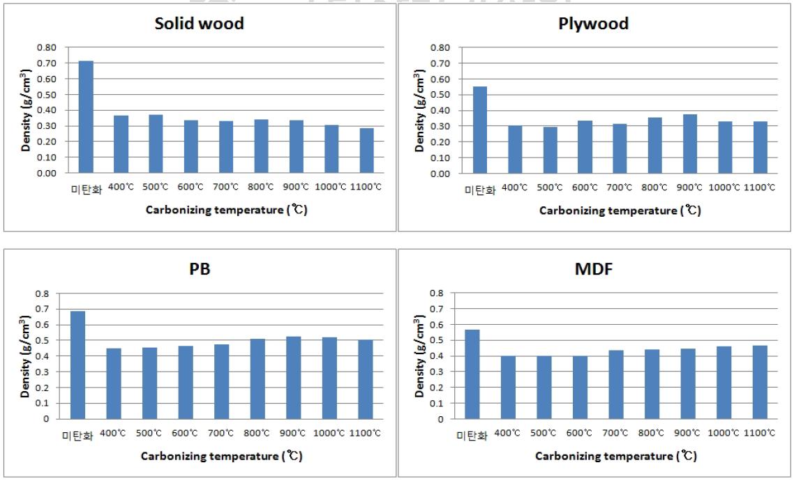 종류별 탄화보드의 탄화온도에 따른 밀도 변화