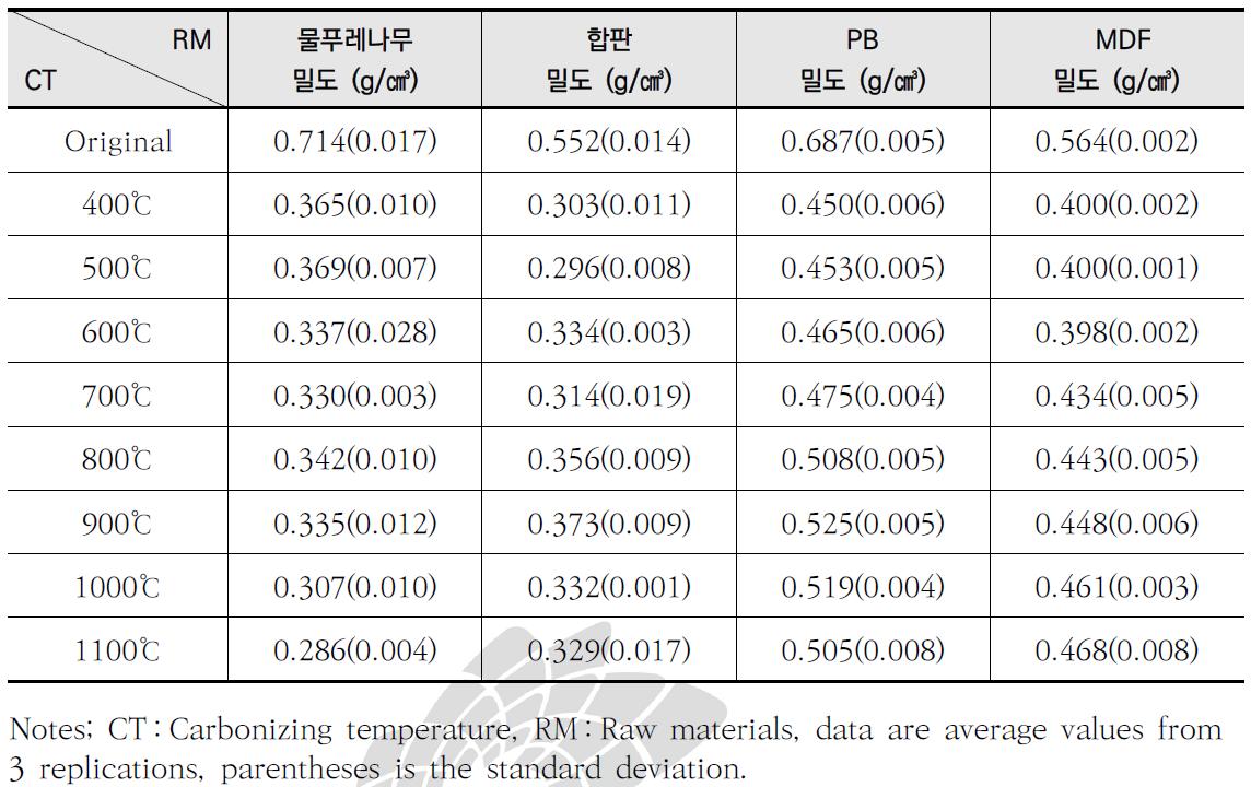 종류별 탄화보드의 탄화온도에 따른 밀도 변화
