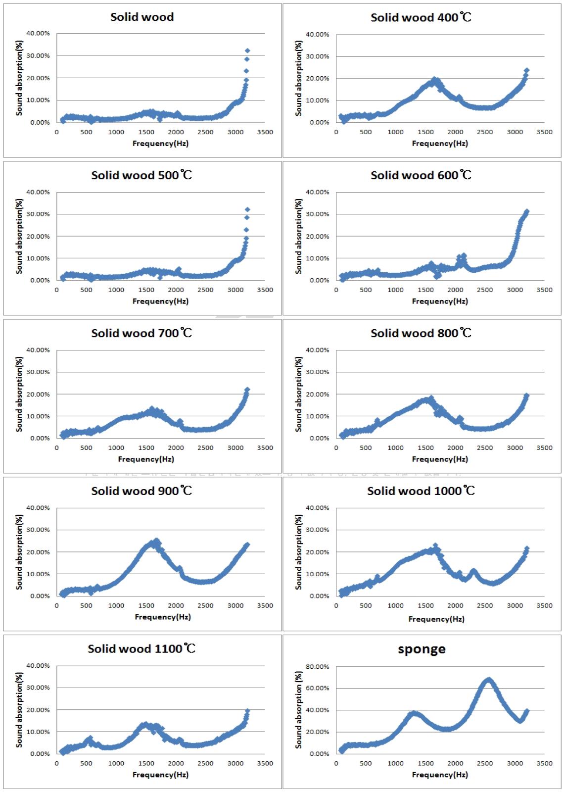 탄화온도에 따른 물푸레나무 탄화보드의 주파수영역대별 흡음특성