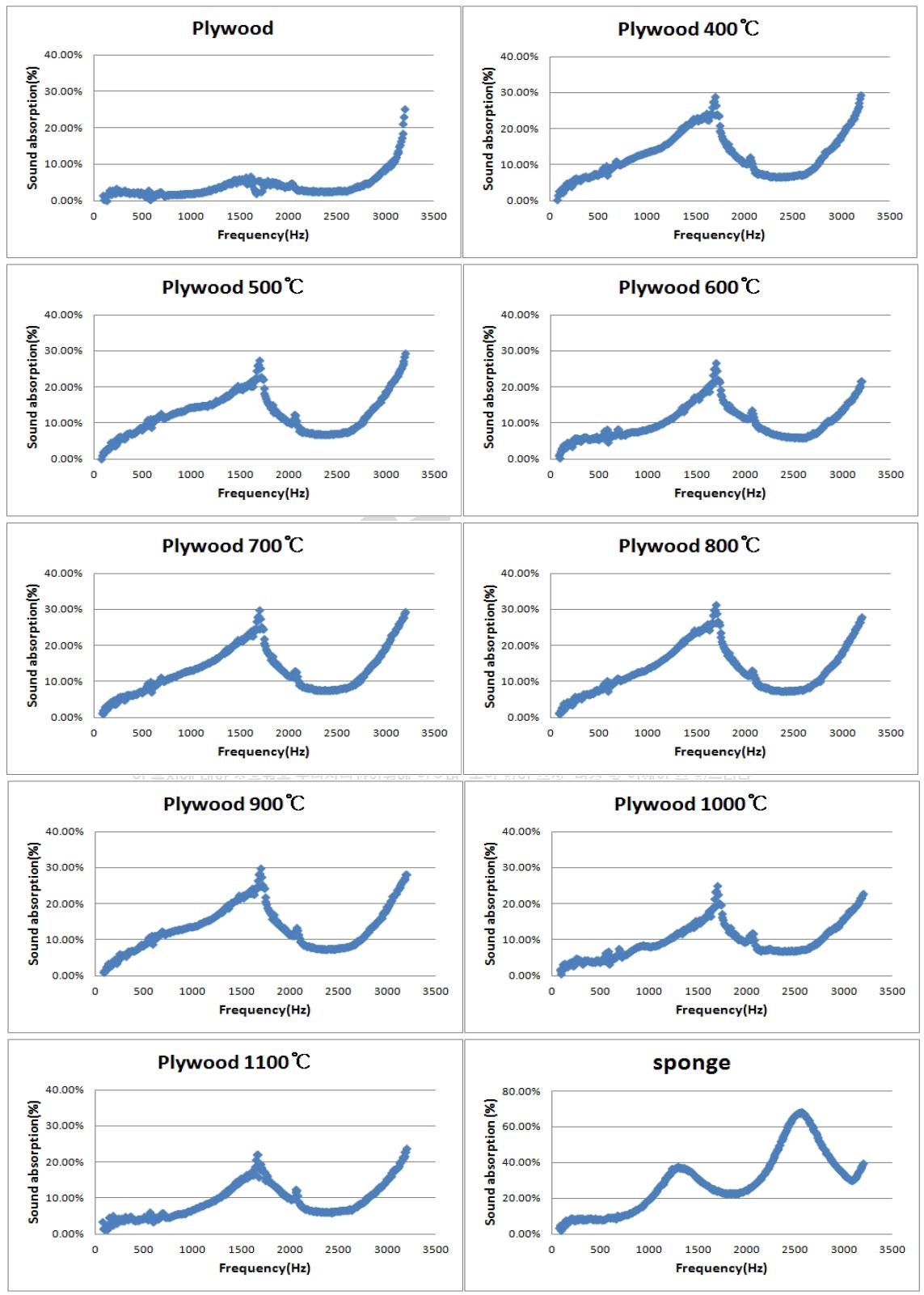 탄화온도에 따른 합판 탄화보드의 주파수영역대별 흡음특성