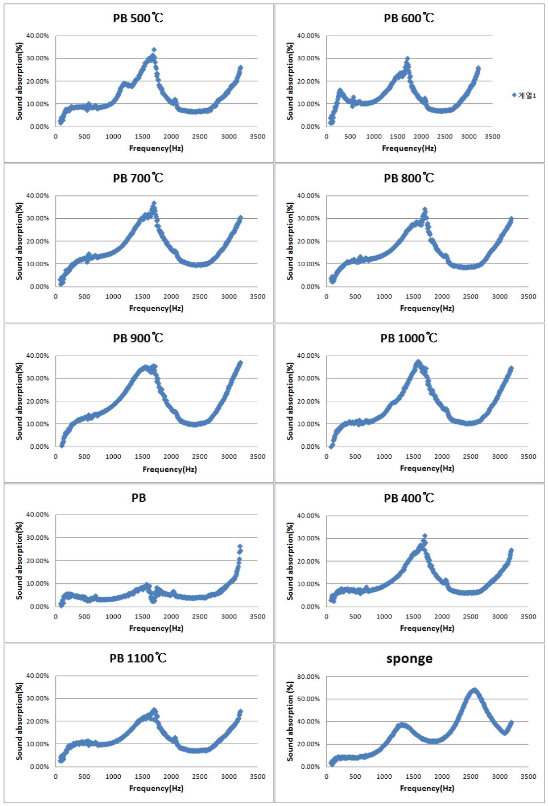 탄화온도에 따른 PB 탄화보드의 주파수영역대별 흡음특성