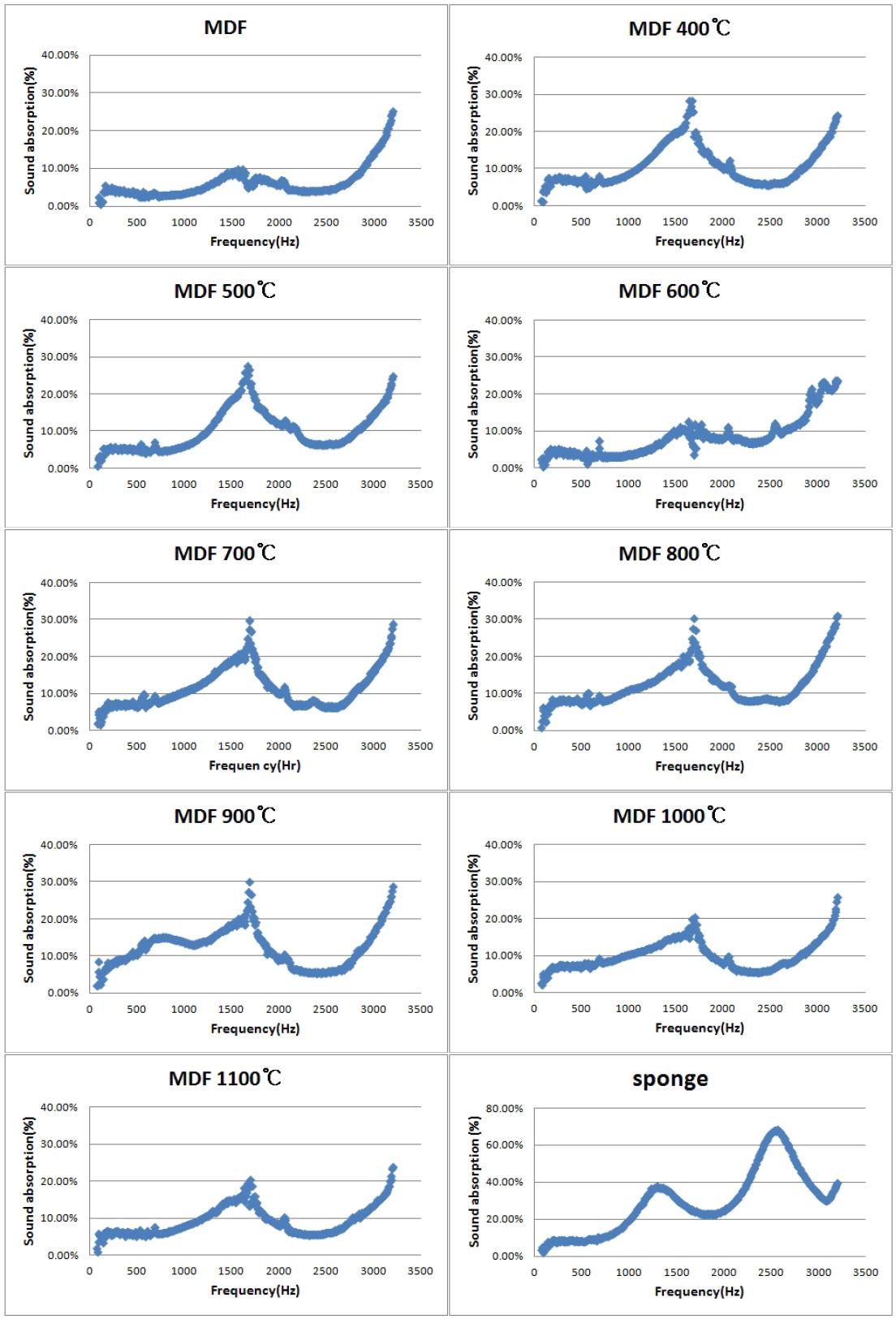 탄화온도에 따른 MDF 탄화보드의 주파수영역대별 흡음특성