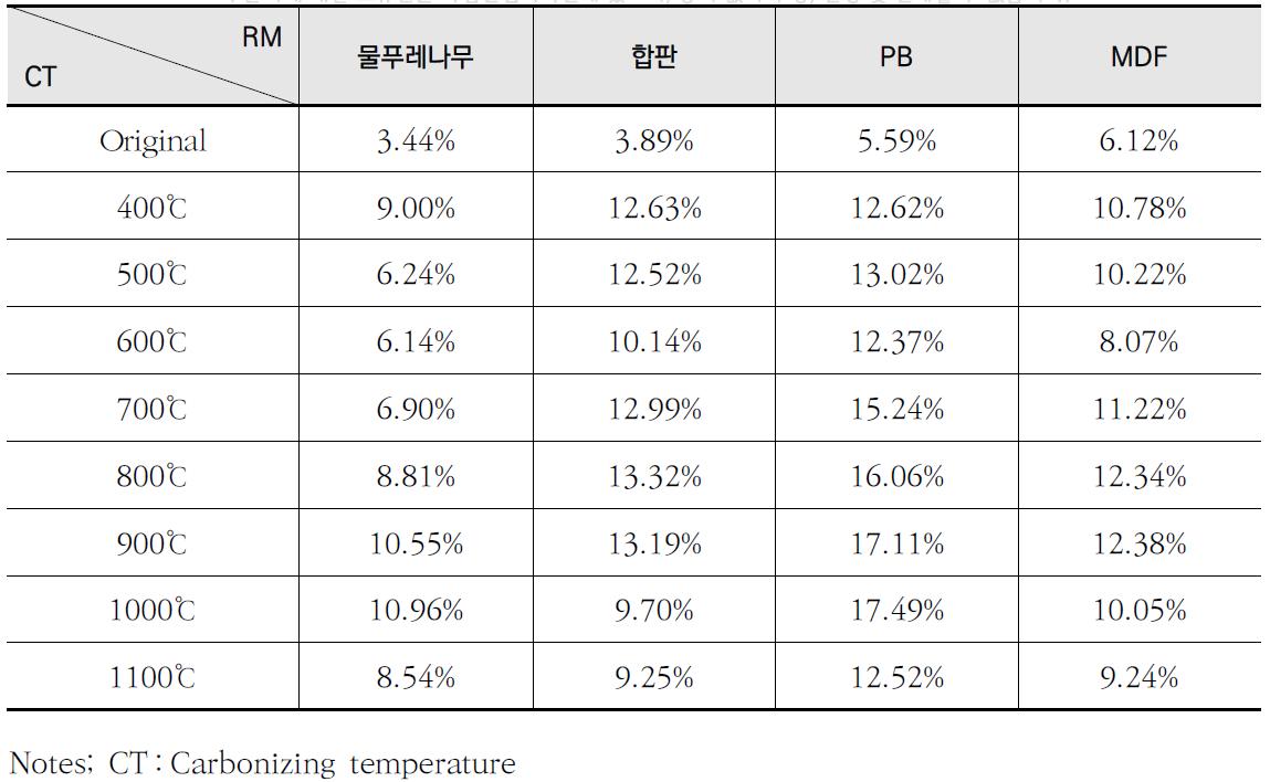 탄화보드 종류별 흡음특성 비교