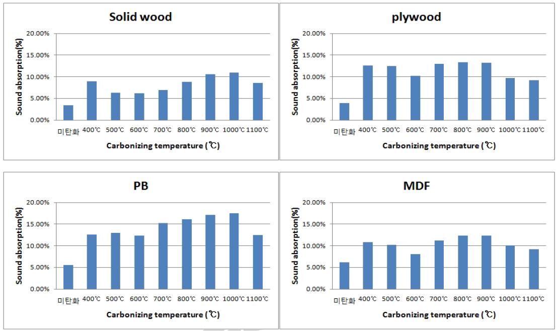 탄화보드 종류별 흡음특성 비교