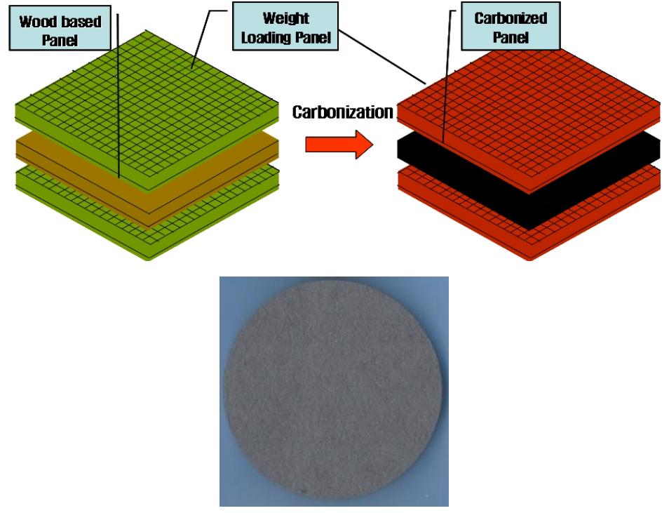 탄화보드 제조 모식도와 탄화보드 시편