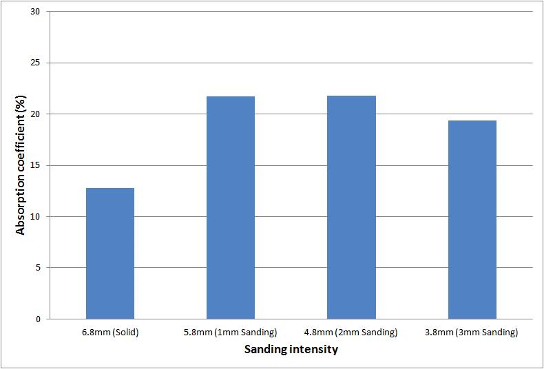 샌딩처리 두께에 따른 MDF 탄화보드 흡음성능