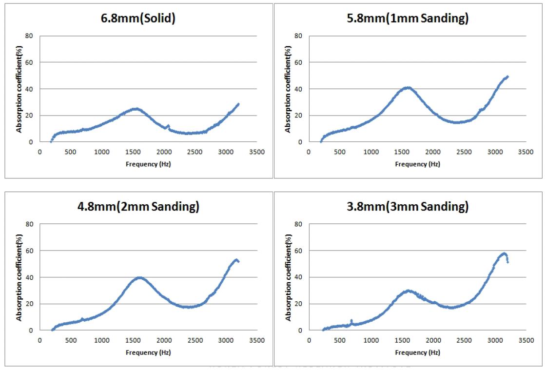 샌딩처리 두께에 따른 MDF 탄화보드의 주파수영역대별 흡음특성