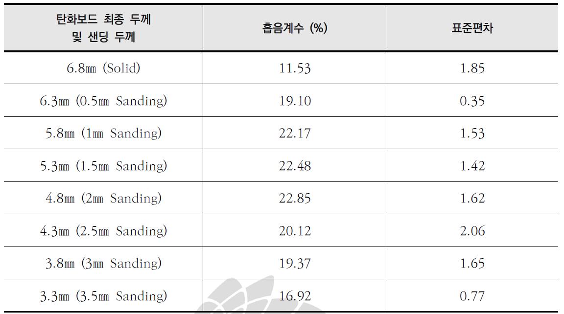 샌딩처리 두께에 따른 MDF 탄화보드 흡음성능