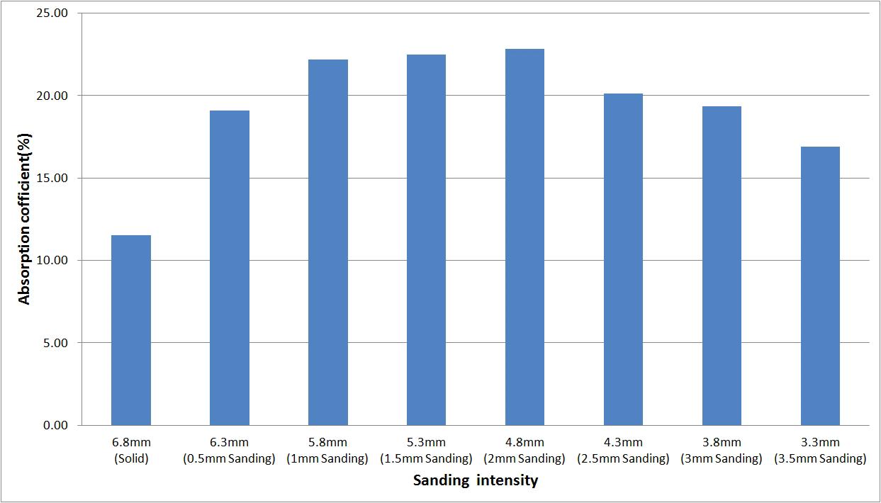 샌딩처리 두께에 따른 MDF 탄화보드 흡음성능 비교