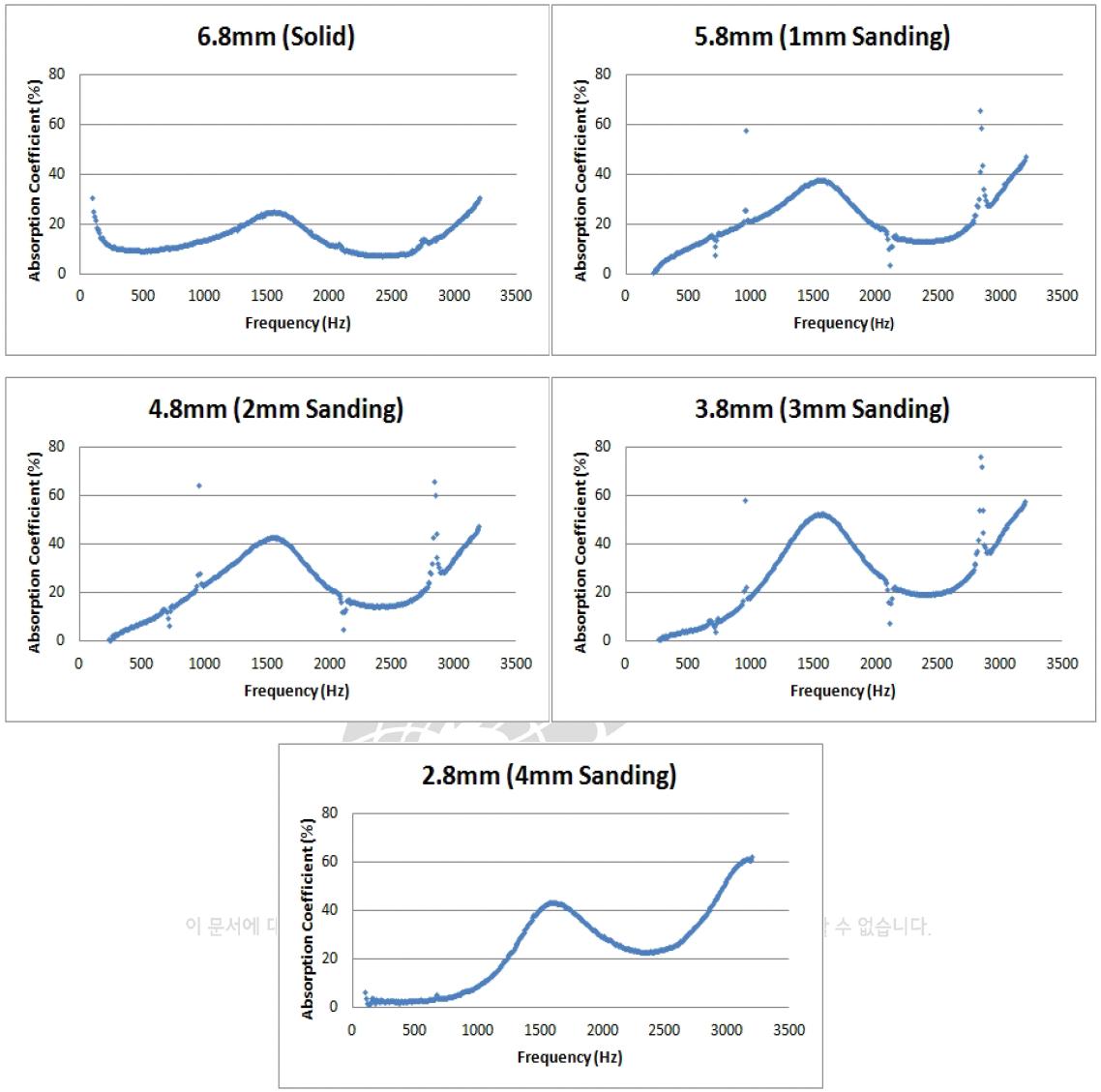 양면 샌딩처리 두께에 따른 MDF 탄화보드 주파수영역대별 흡음특성