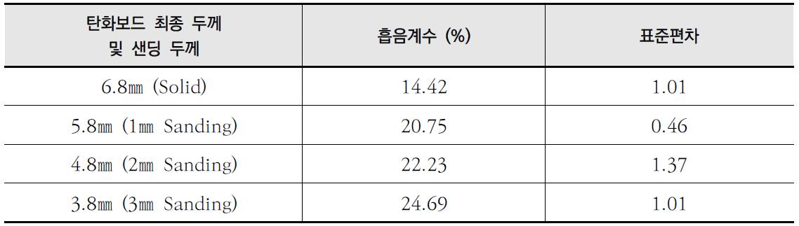 샌딩처리 두께에 따른 MDF 탄화보드 흡음성능