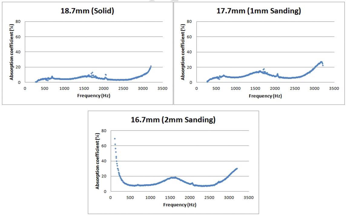 18.7㎜ MDF 탄화보드의 샌딩처리 두께에 따른 주파수영역대별 흡음특성