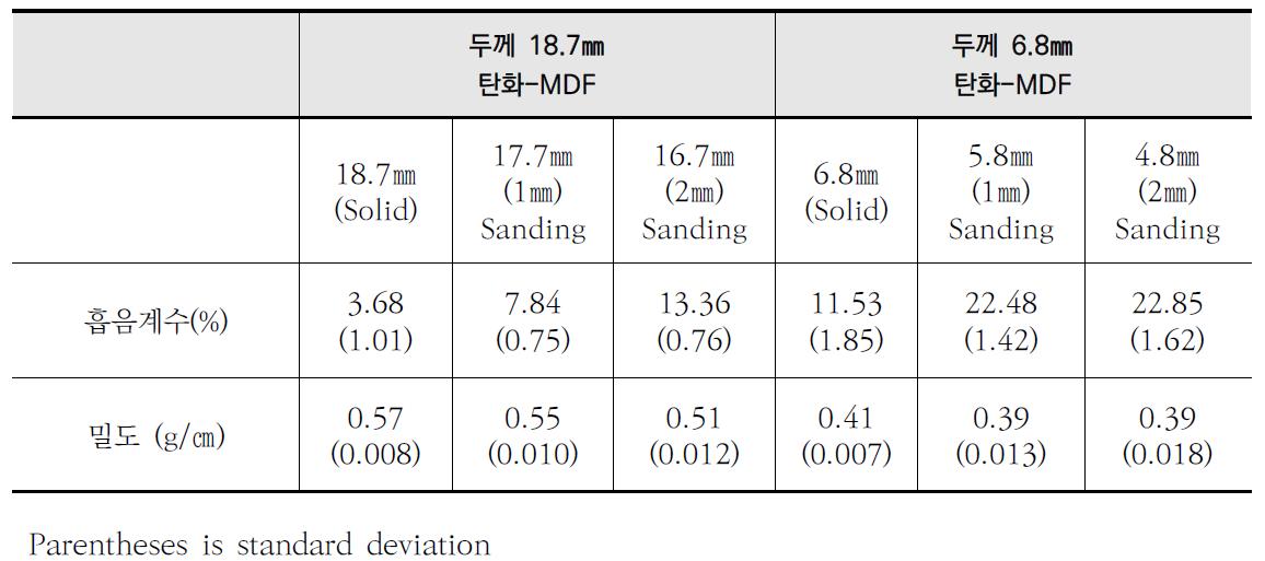 탄화보드 및 샌딩처리 두께에 따른 MDF 탄화보드 흡음성능