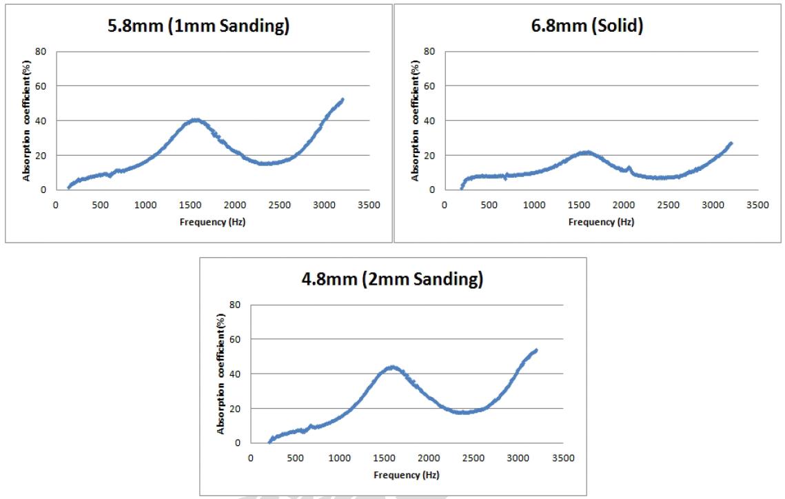 6.8㎜ MDF 탄화보드의 샌딩처리 두께에 따른 주파수영역대별 흡음특성