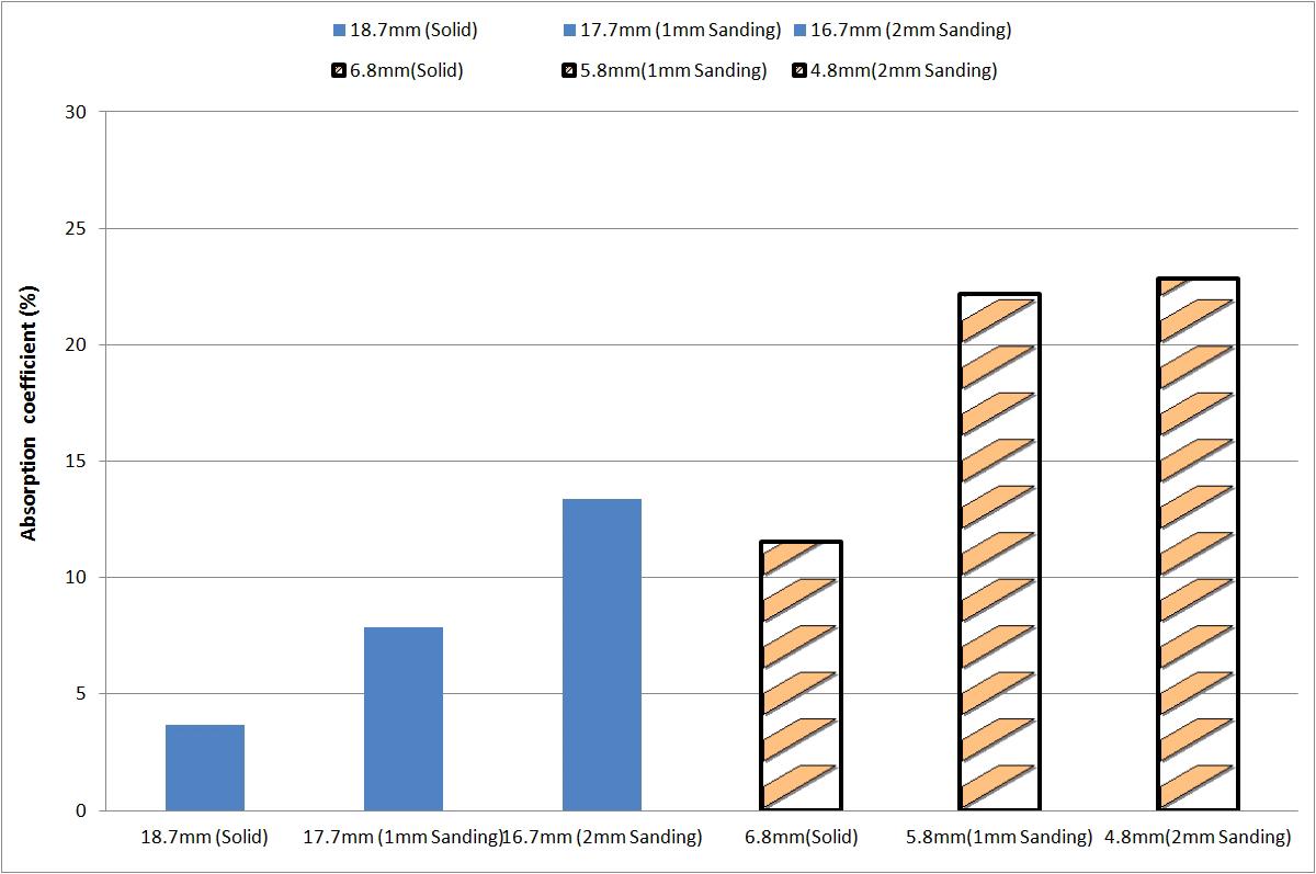 6.8㎜와 18.7㎜ MDF 탄화보드의 샌딩처리 두께에 따른 흡음특성 비교