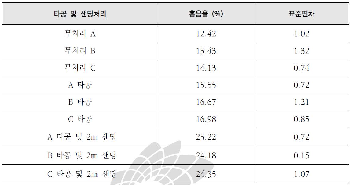 타공 및 샌딩처리에 따른 MDF　탄화보드의 흡음성능